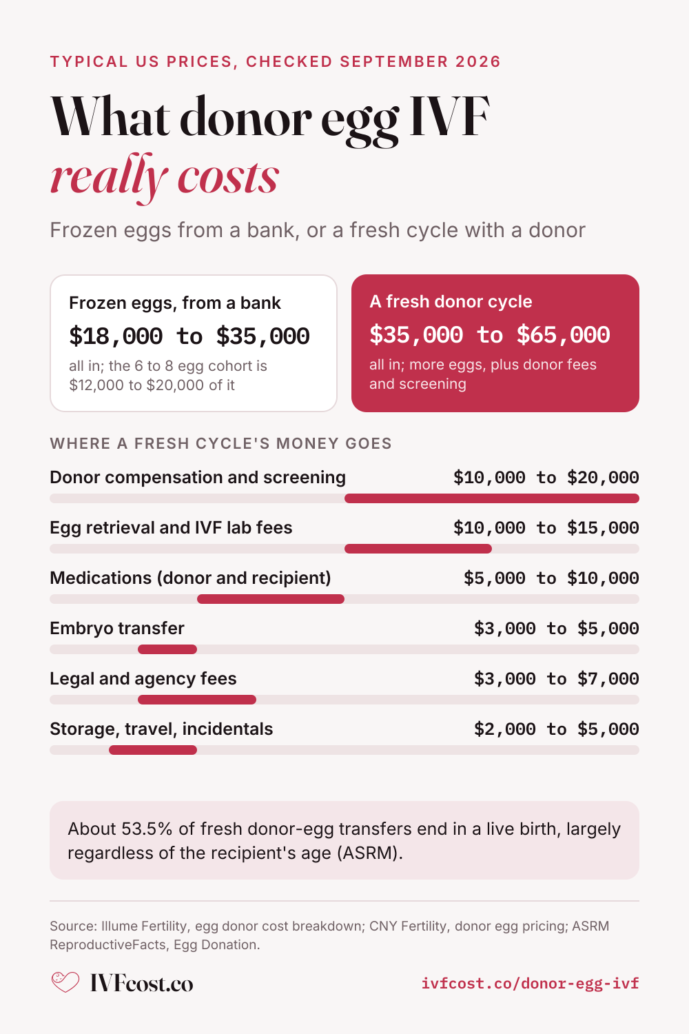Donor egg IVF costs. Frozen donor eggs from a bank: $18,000 to $35,000 all in. A fresh donor cycle: $35,000 to $65,000, broken down as donor compensation and screening $10,000 to $20,000, egg retrieval and ivf lab fees $10,000 to $15,000, medications (donor and recipient) $5,000 to $10,000, embryo transfer $3,000 to $5,000, legal and agency fees $3,000 to $7,000, storage, travel, incidentals $2,000 to $5,000. About 53.5% of fresh donor-egg transfers end in a live birth.
