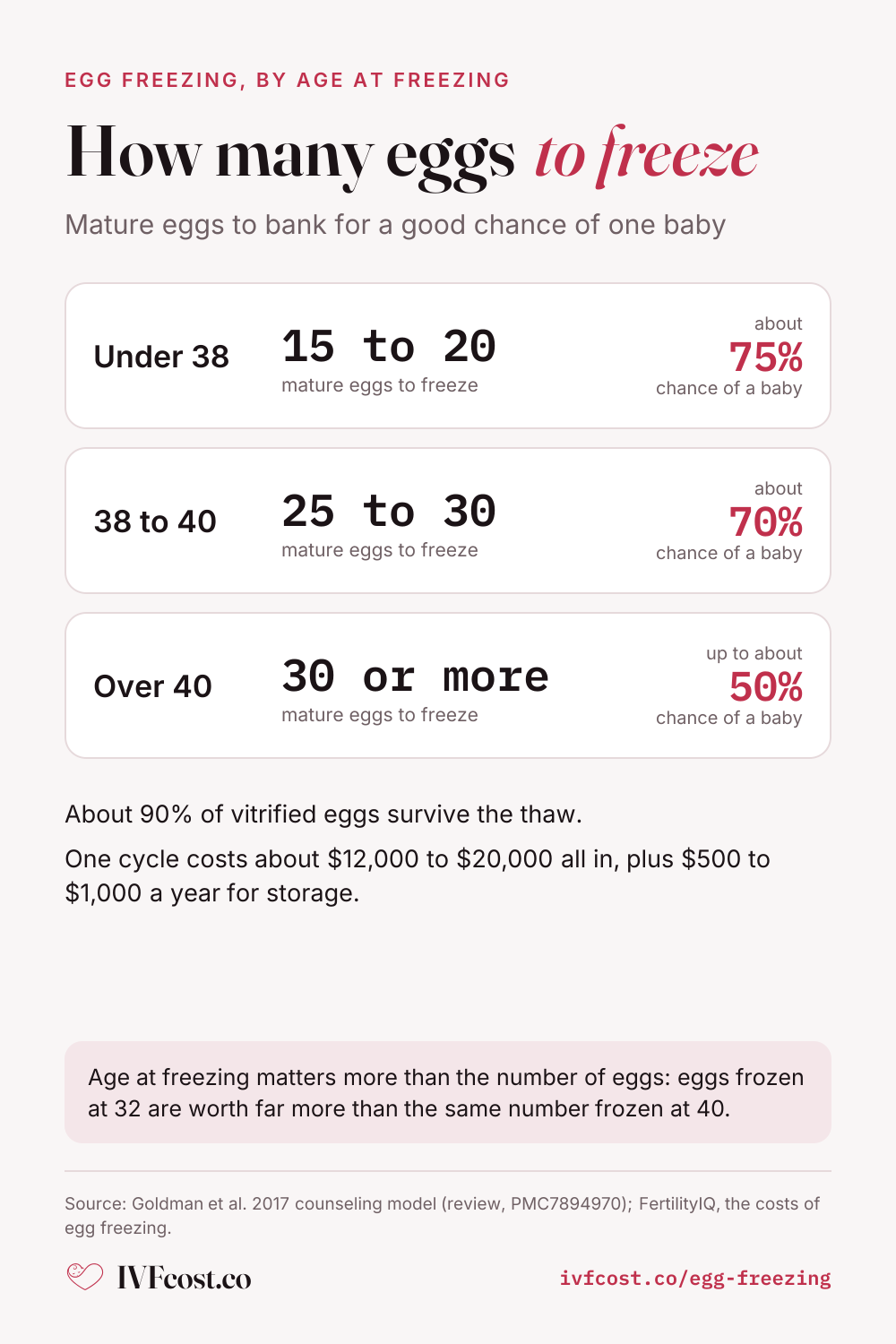Eggs to freeze for a good chance of one baby, by age at freezing: Under 38: 15 to 20 eggs, about 75%; 38 to 40: 25 to 30 eggs, about 70%; Over 40: 30 or more eggs, up to about 50%. One cycle costs about $12,000 to $20,000 all in.
