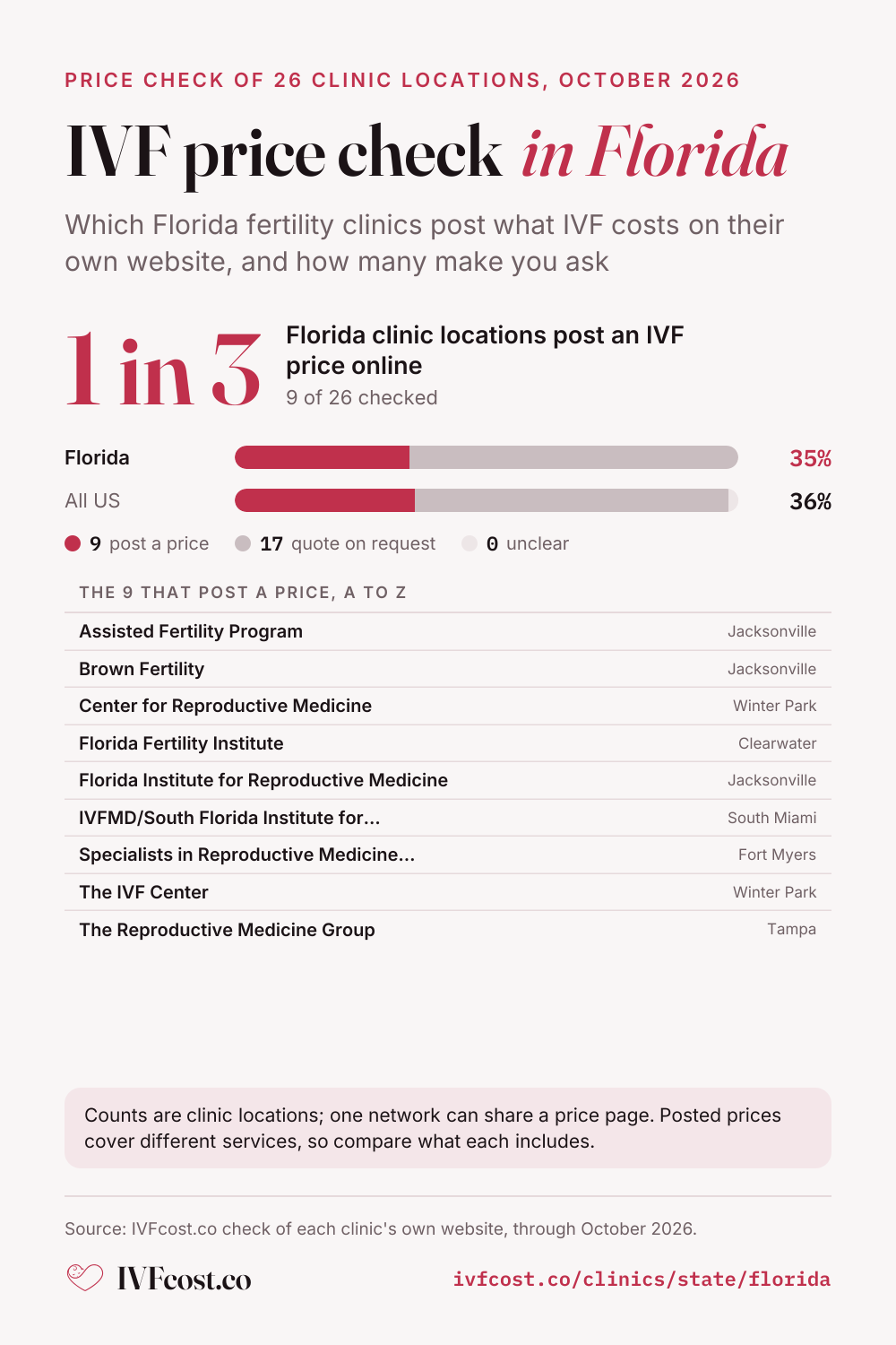 Chart of the IVFcost.co price check in Florida, 26 clinic locations checked: 9 (35%) post one and 17 do not and quote on request (US: 162 of 452, 36%). Clinics that post a price: Assisted Fertility Program (Jacksonville); Brown Fertility (Jacksonville); Center for Reproductive Medicine, PA (Winter Park); Florida Fertility Institute (Clearwater); Florida Institute for Reproductive Medicine (Jacksonville); IVFMD/South Florida Institute for Reproductive Medicine (South Miami); Specialists in Reproductive Medicine & Surgery, PA, Embryo Donation International, PL (Fort Myers); The IVF Center (Winter Park); The Reproductive Medicine Group (Tampa).