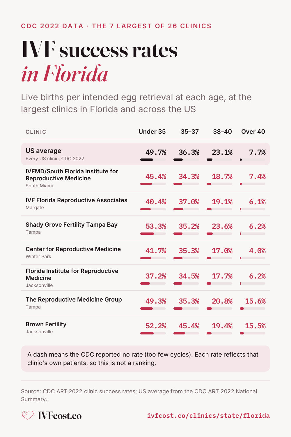 Table of CDC 2022 IVF live-birth rates per intended egg retrieval by patient age at the 7 largest of 26 clinics in Florida, with the US average (49.7% under 35, 7.7% over 40). Under 35: IVFMD/South Florida Institute for Reproductive Medicine (South Miami) 45.4%; IVF Florida Reproductive Associates (Margate) 40.4%; Shady Grove Fertility Tampa Bay (Tampa) 53.3%; Center for Reproductive Medicine, PA (Winter Park) 41.7%; Florida Institute for Reproductive Medicine (Jacksonville) 37.2%; The Reproductive Medicine Group (Tampa) 49.3%; Brown Fertility (Jacksonville) 52.2%.