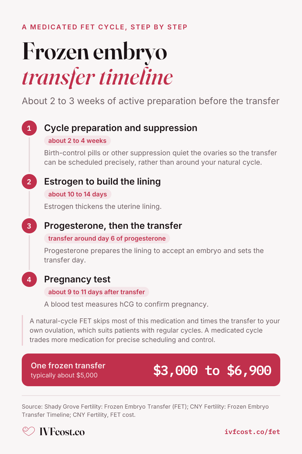 Timeline of a medicated frozen embryo transfer: 1. Cycle preparation and suppression, about 2 to 4 weeks; 2. Estrogen to build the lining, about 10 to 14 days; 3. Progesterone, then the transfer, transfer around day 6 of progesterone; 4. Pregnancy test, about 9 to 11 days after transfer. One frozen transfer costs about $3,000 to $6,900.