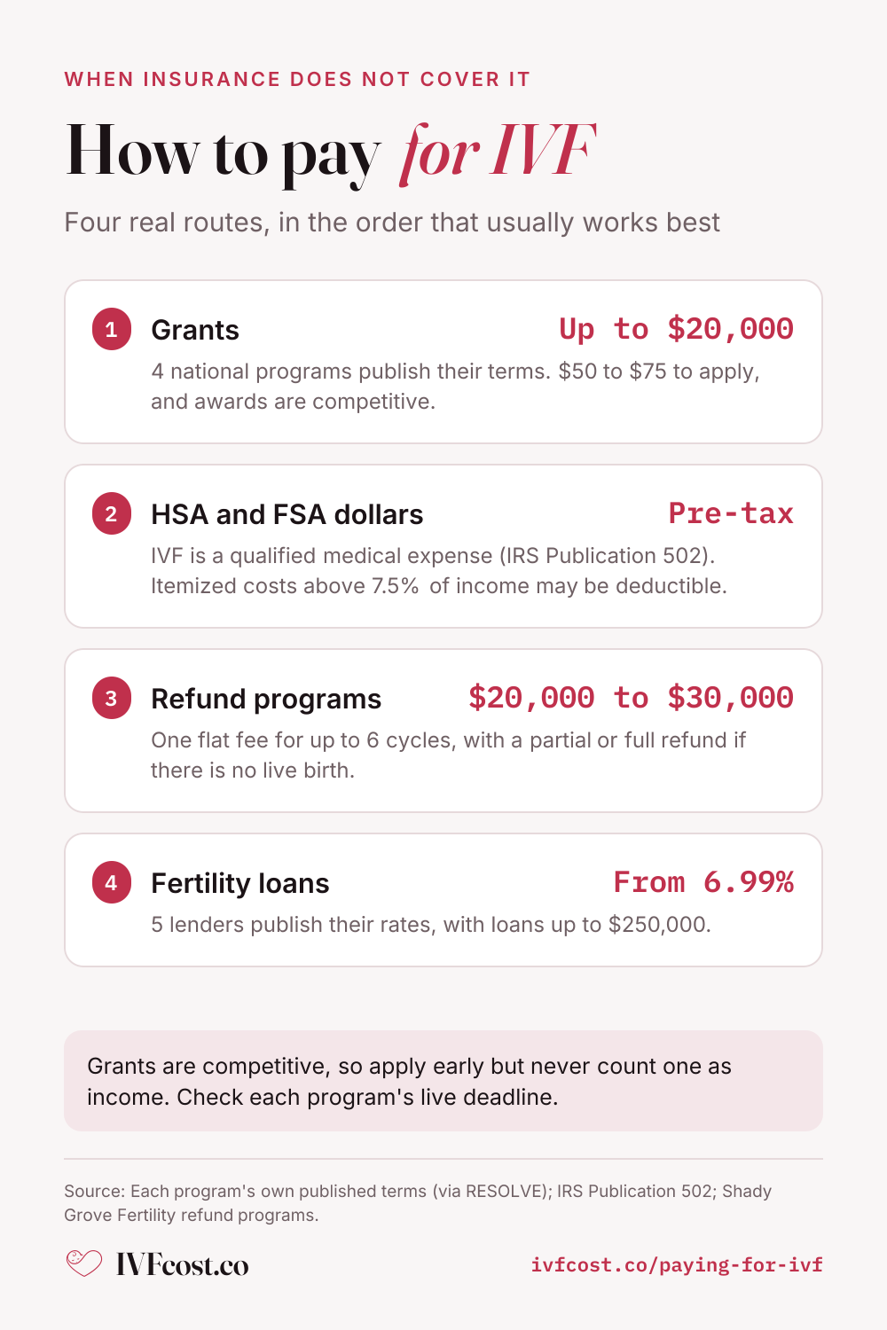 Four ways to pay for IVF. 1: grants, up to $20,000 from 4 national programs that publish their terms, $50 to $75 to apply. 2: HSA and FSA pre-tax dollars; IVF is a qualified medical expense under IRS Publication 502, and itemized costs above 7.5% of income may be deductible. 3: refund programs, a flat $20,000 to $30,000 for up to 6 cycles with a refund if there is no live birth. 4: fertility loans from 5 lenders, published rates from 6.99% and up to $250,000.