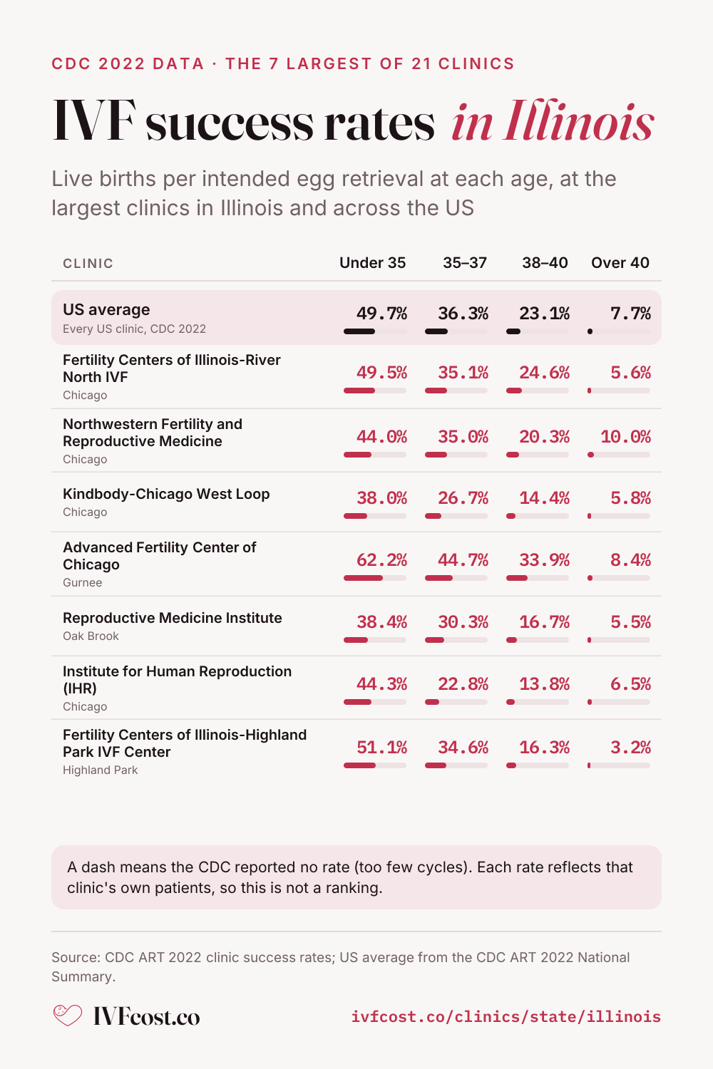 Table of CDC 2022 IVF live-birth rates per intended egg retrieval by patient age at the 7 largest of 21 clinics in Illinois, with the US average (49.7% under 35, 7.7% over 40). Under 35: Fertility Centers of Illinois-River North IVF (Chicago) 49.5%; Northwestern Fertility and Reproductive Medicine (Chicago) 44.0%; Kindbody-Chicago West Loop (Chicago) 38.0%; Advanced Fertility Center of Chicago (Gurnee) 62.2%; Reproductive Medicine Institute (Oak Brook) 38.4%; Institute for Human Reproduction (IHR) (Chicago) 44.3%; Fertility Centers of Illinois-Highland Park IVF Center (Highland Park) 51.1%.