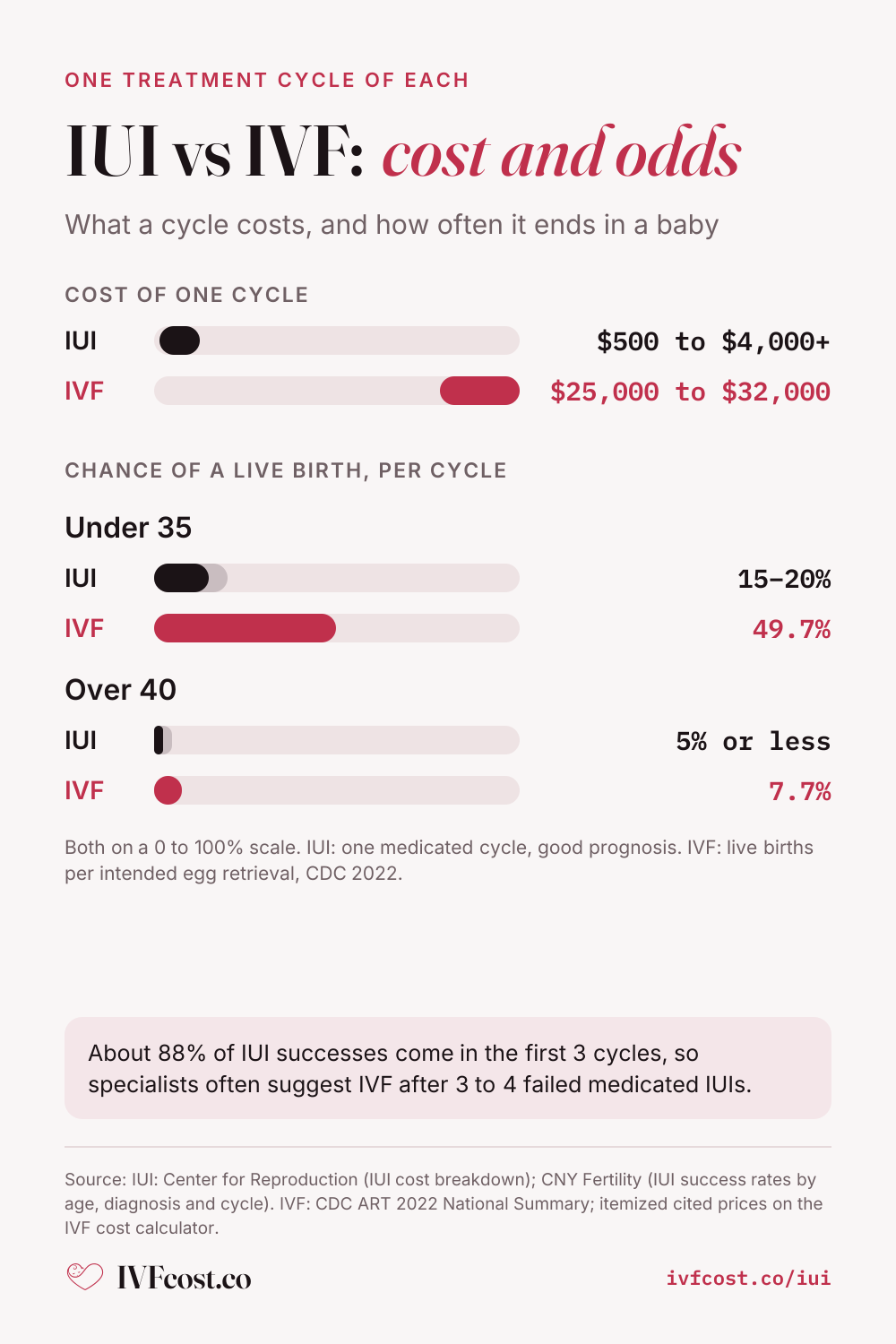 IUI versus IVF, one cycle each. Cost: IUI $500 to $4,000, IVF $25,000 to $32,000 all in. Chance of a live birth: under 35, IUI 15–20% per medicated cycle and IVF 49.7% per intended egg retrieval; over 40, IUI 5% or less per medicated cycle and IVF 7.7% per intended egg retrieval.