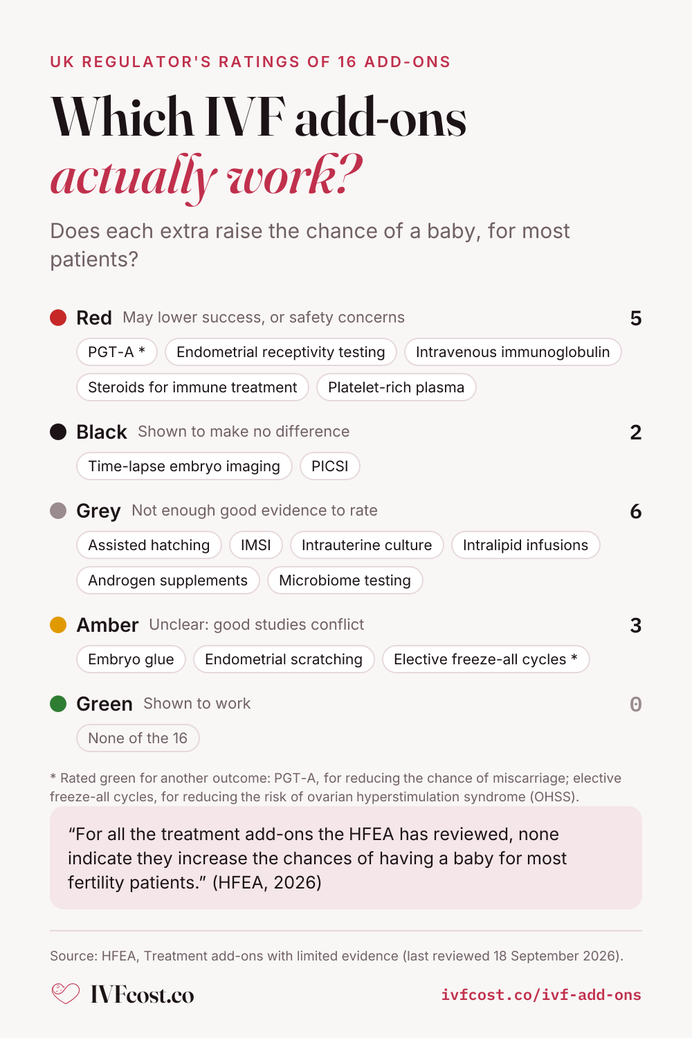 The HFEA's evidence ratings for 16 IVF add-ons, for improving the chance of a baby for most patients. red, may lower success, or safety concerns: PGT-A, Endometrial receptivity testing, Intravenous immunoglobulin, Steroids for immune treatment, Platelet-rich plasma; black, shown to make no difference: Time-lapse embryo imaging, PICSI; grey, not enough good evidence to rate: Assisted hatching, IMSI, Intrauterine culture, Intralipid infusions, Androgen supplements, Microbiome testing; amber, unclear: good studies conflict: Embryo glue, Endometrial scratching, Elective freeze-all cycles; green, shown to work: none. Rated green for another outcome: PGT-A, for reducing the chance of miscarriage; elective freeze-all cycles, for reducing the risk of ovarian hyperstimulation syndrome (OHSS).