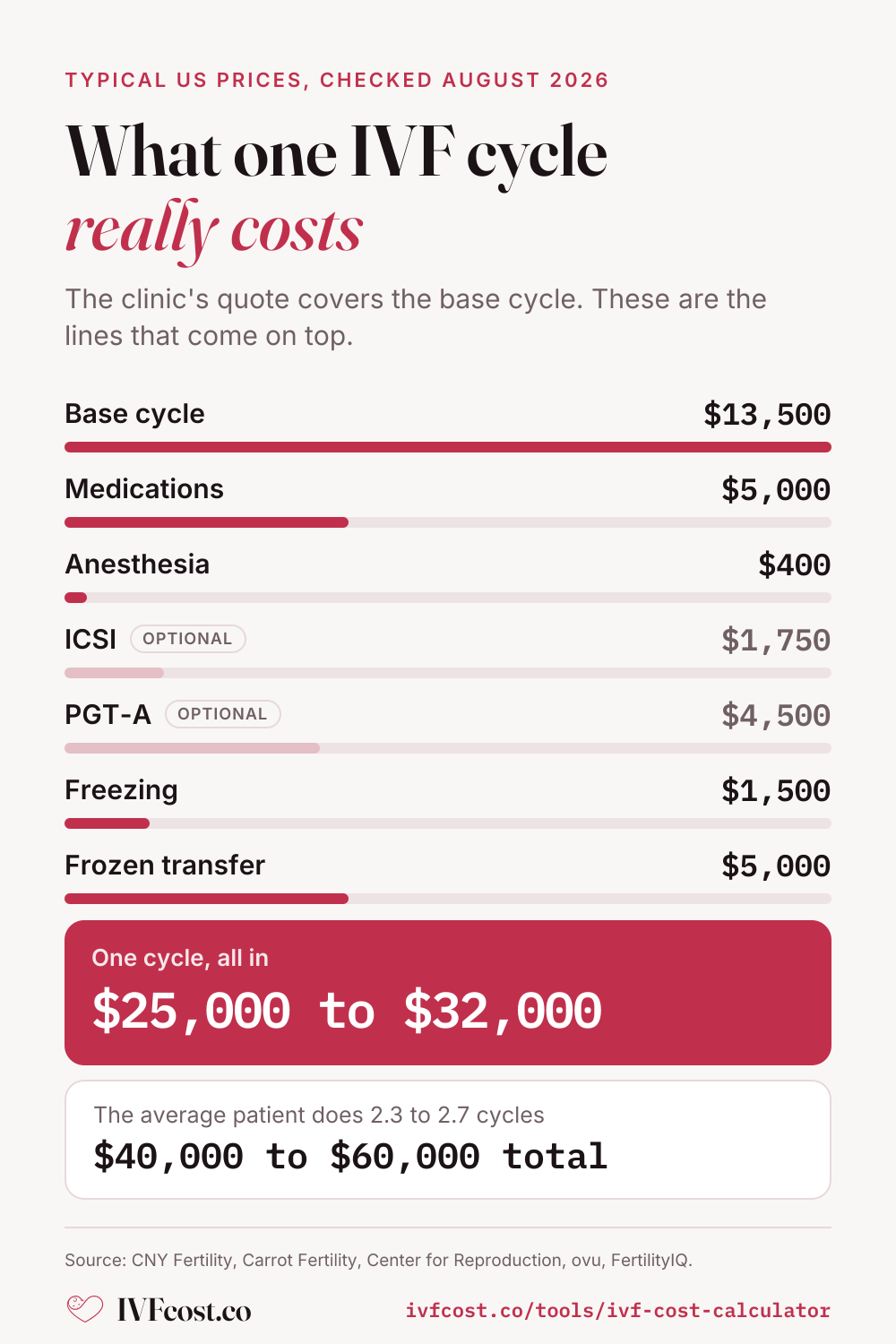 Itemized US IVF cycle costs, typical: Base cycle $13,500, Medications $5,000, Anesthesia $400, ICSI $1,750 (optional), PGT-A $4,500 (optional), Freezing $1,500, Frozen transfer $5,000. One cycle all in: $25,000 to $32,000. The average patient does 2.3 to 2.7 cycles, $40,000 to $60,000 in total.