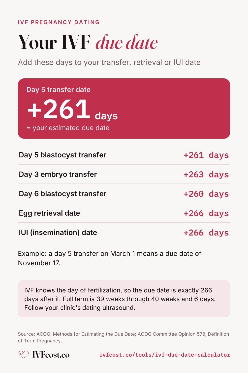How to date an IVF pregnancy: add 261 days to a day 5 blastocyst transfer, 263 days to a day 3 embryo transfer, 260 days to a day 6 blastocyst transfer, 266 days to the egg retrieval date, 266 days to an IUI date. Example: a day 5 transfer on March 1 means a due date of November 17.