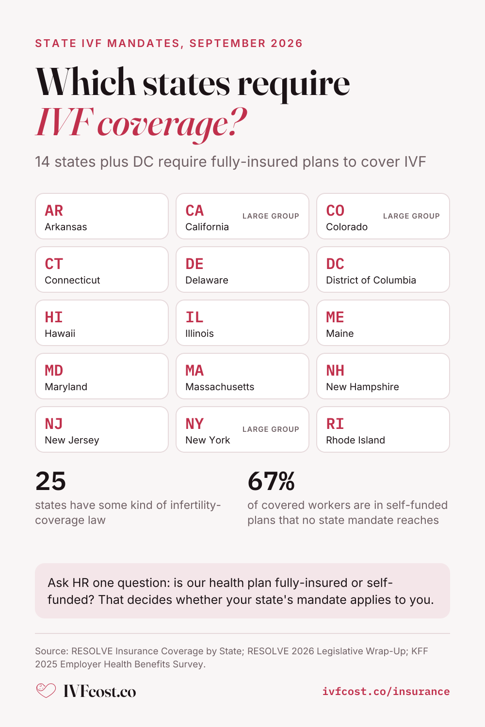The 14 states plus DC that require fully-insured health plans to cover IVF: Arkansas, California, Colorado, Connecticut, Delaware, District of Columbia, Hawaii, Illinois, Maine, Maryland, Massachusetts, New Hampshire, New Jersey, New York and Rhode Island. 25 states have some infertility-coverage law. A state mandate cannot reach self-funded (ERISA) plans, which cover 67% of covered US workers.