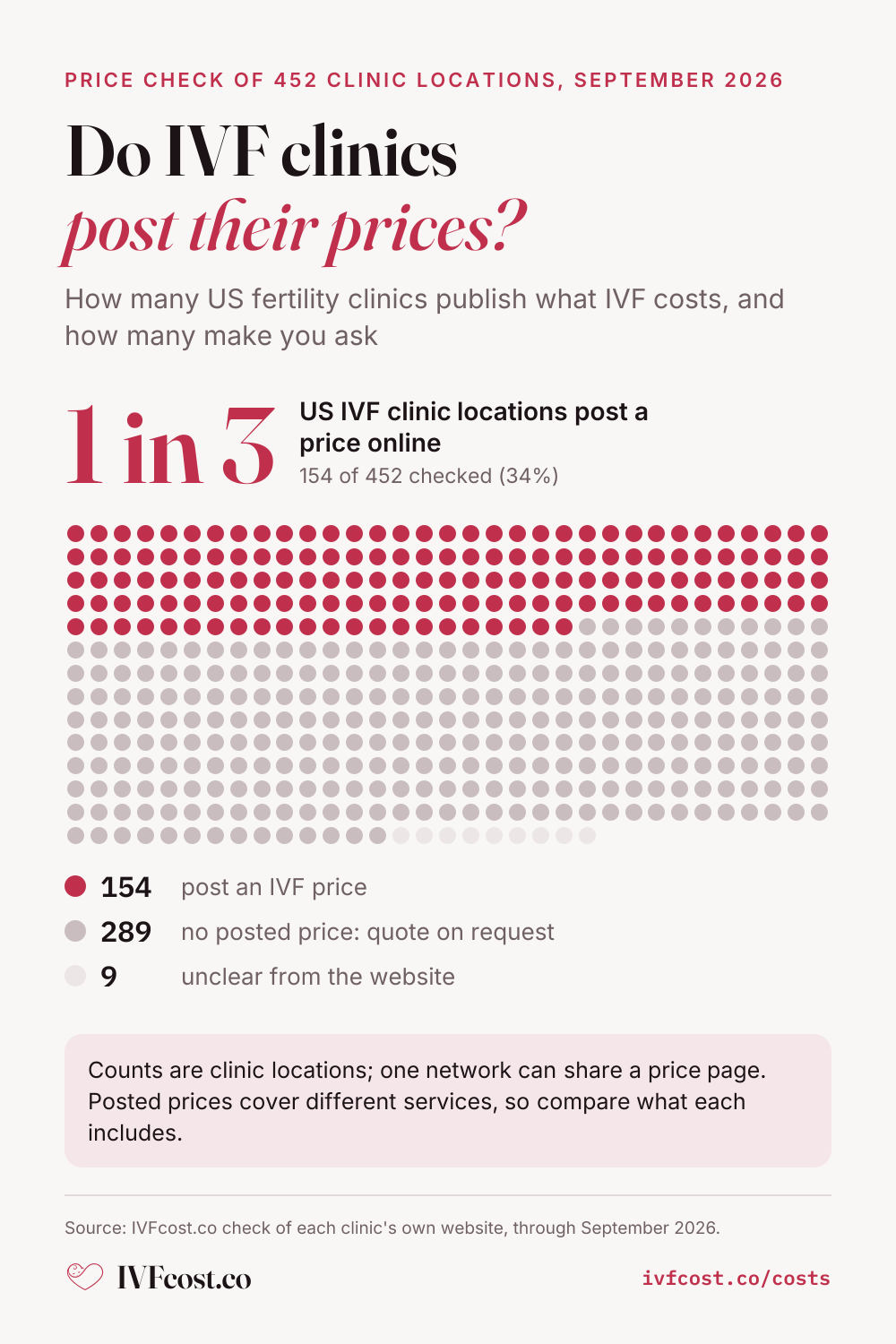 Dot chart of 452 US fertility clinic locations checked for a published IVF price: 154 (34%) post one, 289 do not and quote on request, 9 unclear. Checked through September 2026.