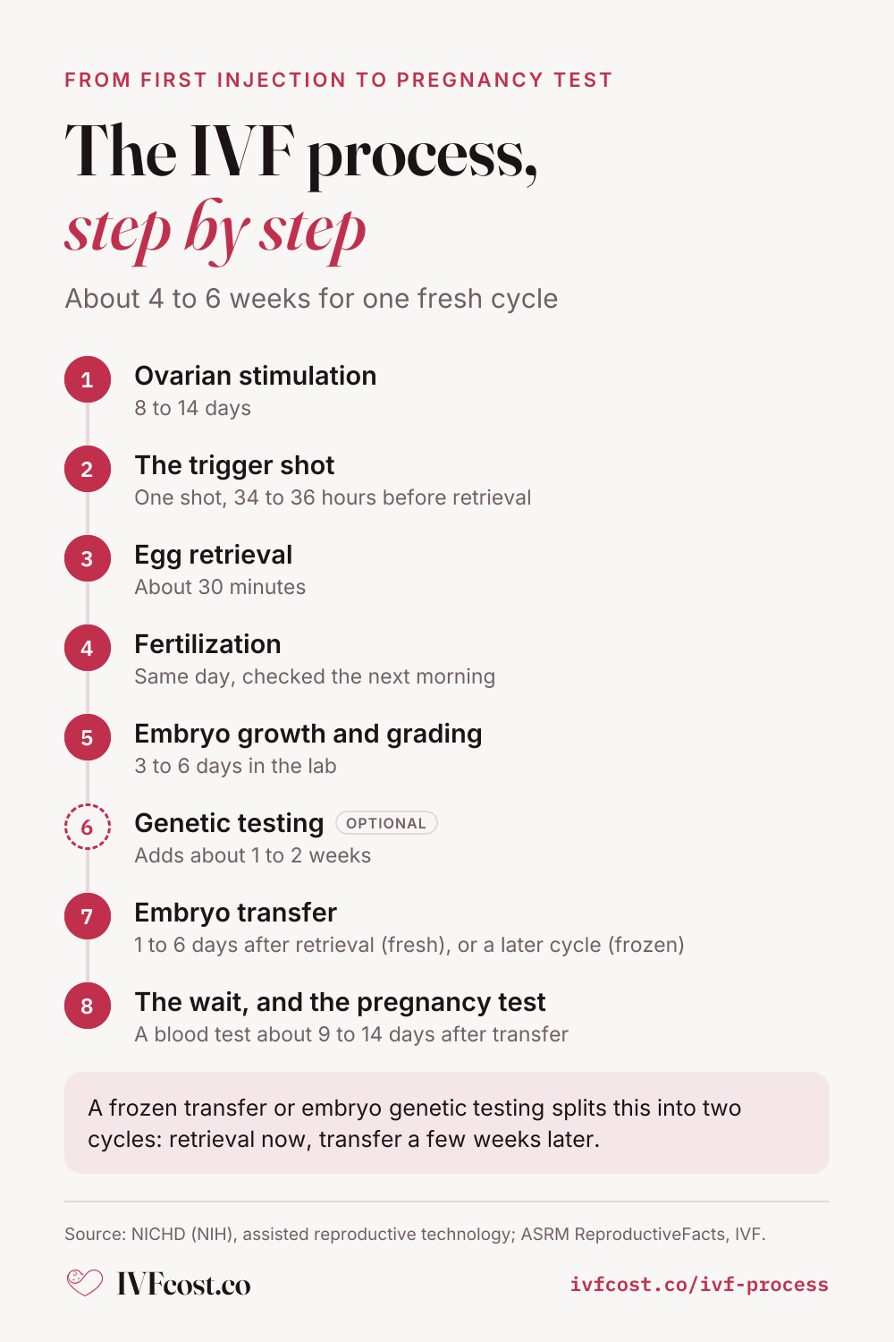 Timeline of an IVF cycle, about 4 to 6 weeks for a fresh cycle: 1. Ovarian stimulation: 8 to 14 days; 2. The trigger shot: One shot, 34 to 36 hours before retrieval; 3. Egg retrieval: About 30 minutes; 4. Fertilization: Same day, checked the next morning; 5. Embryo growth and grading: 3 to 6 days in the lab; 6. Genetic testing: Adds about 1 to 2 weeks; 7. Embryo transfer: 1 to 6 days after retrieval (fresh), or a later cycle (frozen); 8. The wait, and the pregnancy test: A blood test about 9 to 14 days after transfer.