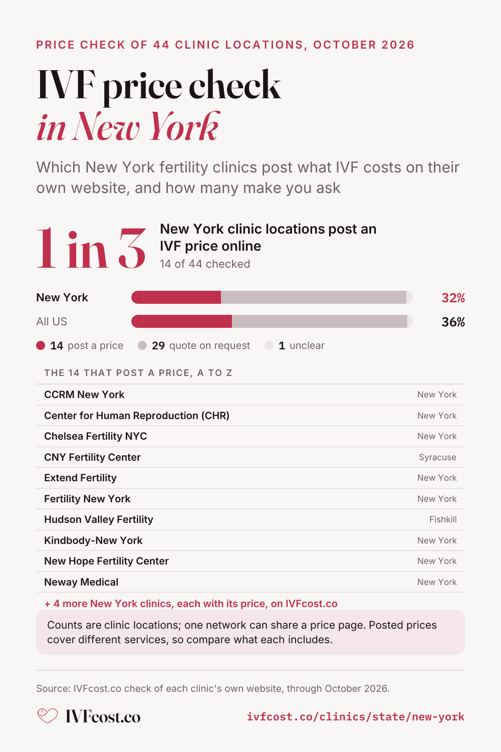 Chart of the IVFcost.co price check in New York, 44 clinic locations checked: 14 (32%) post one, 29 do not and quote on request, and 1 is unclear (US: 162 of 452, 36%). Clinics that post a price: CCRM New York (New York); Center for Human Reproduction (CHR) (New York); Chelsea Fertility NYC (New York); CNY Fertility Center (Syracuse); Extend Fertility (New York); Fertility New York (New York); Hudson Valley Fertility, PLLC (Fishkill); Kindbody-New York (New York); New Hope Fertility Center (New York); Neway Medical (New York); and 4 more.