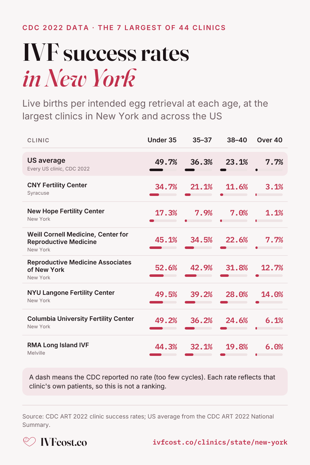 Table of CDC 2022 IVF live-birth rates per intended egg retrieval by patient age at the 7 largest of 44 clinics in New York, with the US average (49.7% under 35, 7.7% over 40). Under 35: CNY Fertility Center (Syracuse) 34.7%; New Hope Fertility Center (New York) 17.3%; Weill Cornell Medicine, Center for Reproductive Medicine (New York) 45.1%; Reproductive Medicine Associates of New York, LLP (New York) 52.6%; NYU Langone Fertility Center (New York) 49.5%; Columbia University Fertility Center (New York) 49.2%; RMA Long Island IVF (Melville) 44.3%.