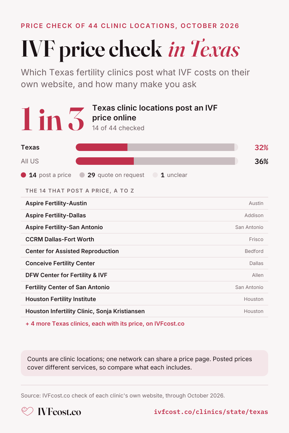 Chart of the IVFcost.co price check in Texas, 44 clinic locations checked: 14 (32%) post one, 29 do not and quote on request, and 1 is unclear (US: 162 of 452, 36%). Clinics that post a price: Aspire Fertility-Austin (Austin); Aspire Fertility-Dallas (Addison); Aspire Fertility-San Antonio (San Antonio); CCRM Dallas-Fort Worth (Frisco); Center for Assisted Reproduction (Bedford); Conceive Fertility Center (Dallas); DFW Center for Fertility & IVF (Allen); Fertility Center of San Antonio (San Antonio); Houston Fertility Institute (Houston); Houston Infertility Clinic, Sonja Kristiansen, MD (Houston); and 4 more.