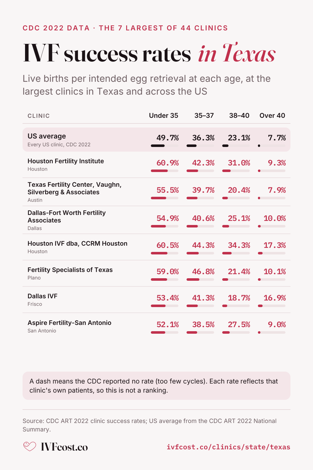 Table of CDC 2022 IVF live-birth rates per intended egg retrieval by patient age at the 7 largest of 44 clinics in Texas, with the US average (49.7% under 35, 7.7% over 40). Under 35: Houston Fertility Institute (Houston) 60.9%; Texas Fertility Center, Vaughn, Silverberg & Associates (Austin) 55.5%; Dallas-Fort Worth Fertility Associates (Dallas) 54.9%; Houston IVF dba, CCRM Houston (Houston) 60.5%; Fertility Specialists of Texas, PLLC (Plano) 59.0%; Dallas IVF (Frisco) 53.4%; Aspire Fertility-San Antonio (San Antonio) 52.1%.
